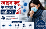 दिल्ली में H1N1 के मामले बढ़े, इस साल अब तक 1,349 केस